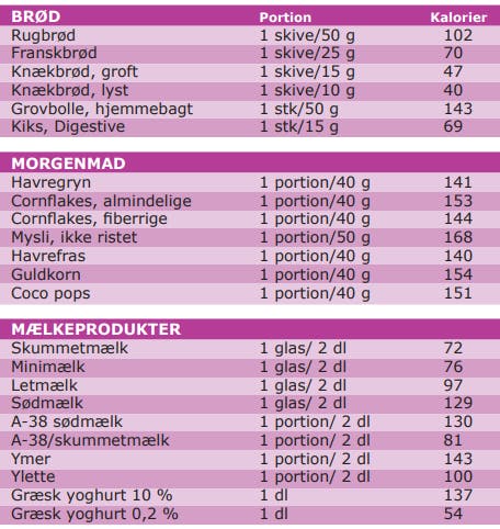 Udsnit af kalorietabel