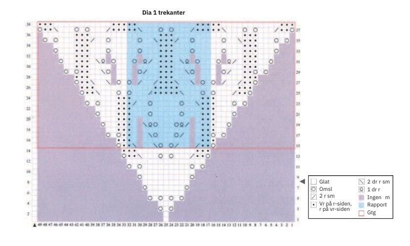 Diagram til gaia sjal