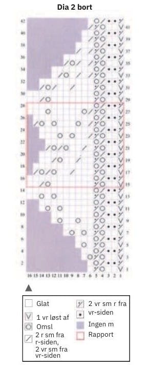 Diagram til gaia sjal